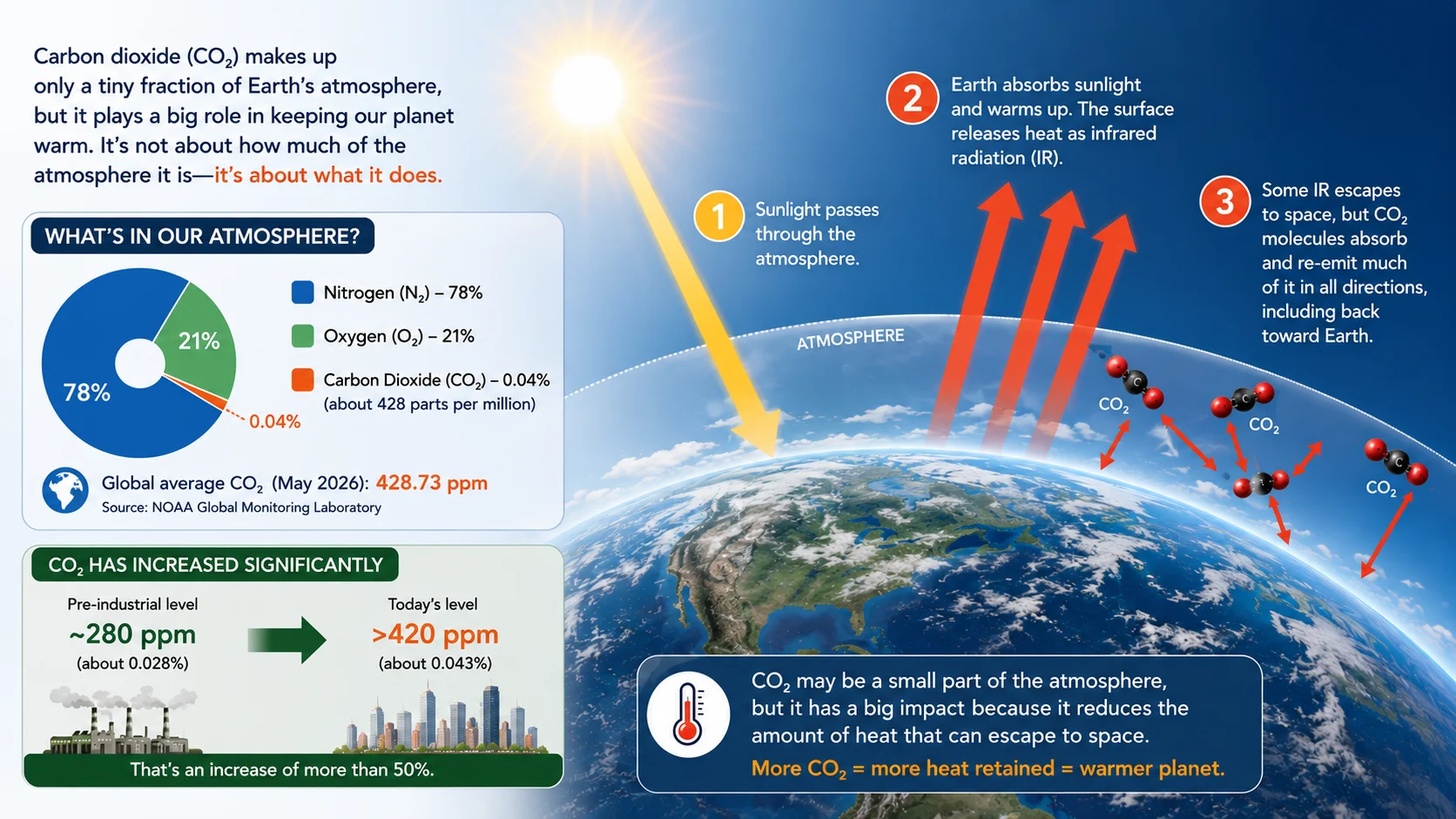 Infographic showing how a small amount of atmospheric CO2 absorbs outgoing infrared heat and contributes to global warming